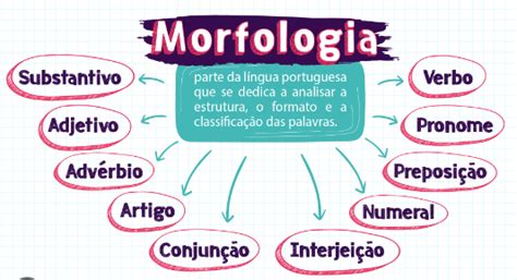 Morfologia Significa - Projeto de Português: Morfologia