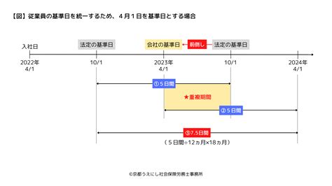 有給休暇の取得義務（年5日の時季指定）とは？取得期間・対象者などを解説 京都うえにし社会保険労務士事務所