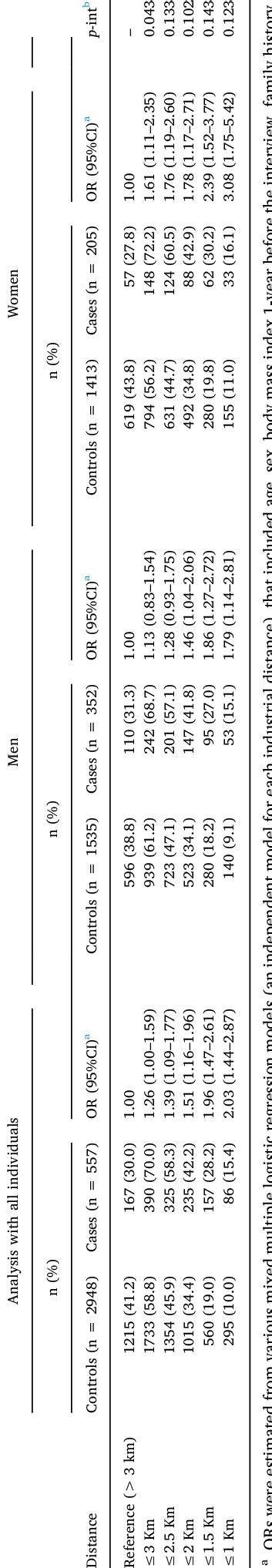 Odds Ratios Of Colorectal Cancer By Industrial Distance And Sex