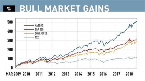 Its Been 3 453 Days Since The Last Bear Market So Is One About To