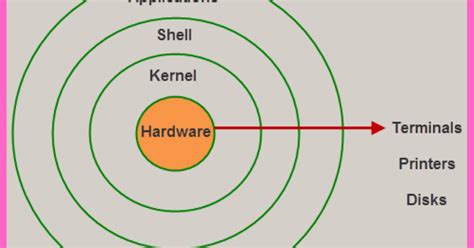 The architecture of Linux & File system hierarchy