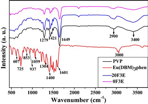 Ftir Spectra Of Pure Pvp Fibers Pure Eu Complex Samples 20f3e And 0f3e Download Scientific