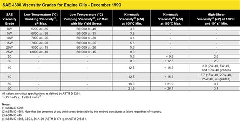 Oil: Oil Grades