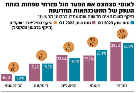 הקרב בין בנק לאומי ומזרחי טפחות לאן הולכות המשכנתאות החדשות גלובס