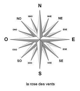 Retenir La Position De L Ouest Et De L Est