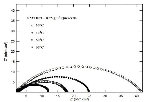 Nyquist Impedance Plots For Mild Steel In 0 5 M HCl In The Presence