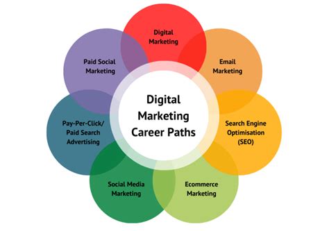 The Complete Guide To Your Digital Marketing Career Herd Digital