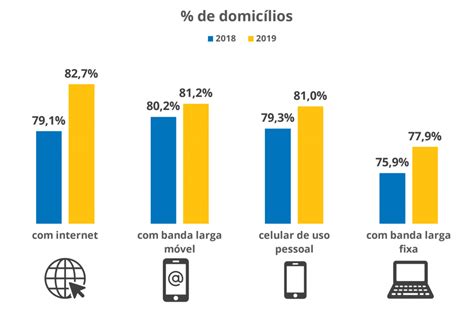 Internet Chega A 82 7 Dos Lares Brasileiros Segundo Dados Da PNAD