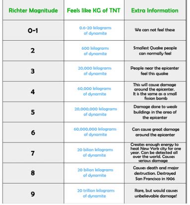 The Richter Scale