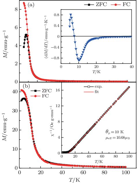 Color Online Temperature Dependences Of Zfc And Fc Magnetizations Download Scientific Diagram