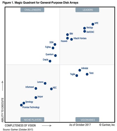 Gartner Magic Quadrant Lms