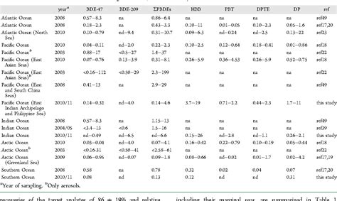 Table 1 From Brominated Flame Retardants And Dechlorane Plus In The