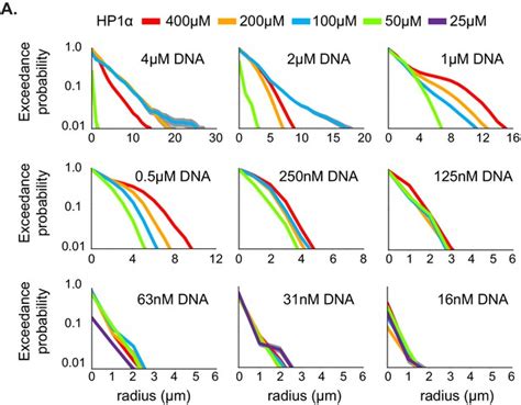 Figures And Data In Hp Proteins Compact Dna Into Mechanically And