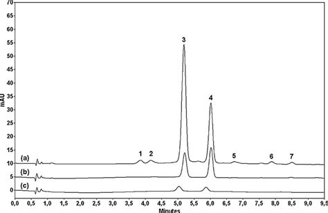 Uhplcpda Chromatograms Recorded At Nm From A Meoh B Meoh