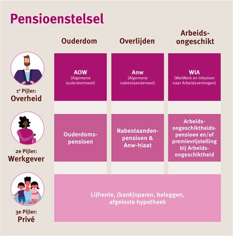 De Drie Pijlers Van Het Pensioenstelsel Onderwerp Werken Aan Ons