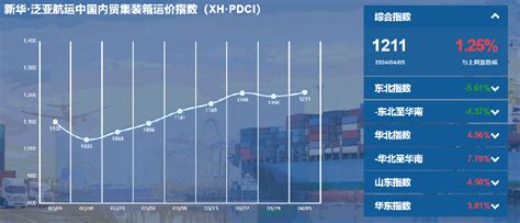 新华·泛亚航运中国内贸集装箱运价指数周报（xh·pdci）20240412信德海事网 专业海事信息咨询服务平台