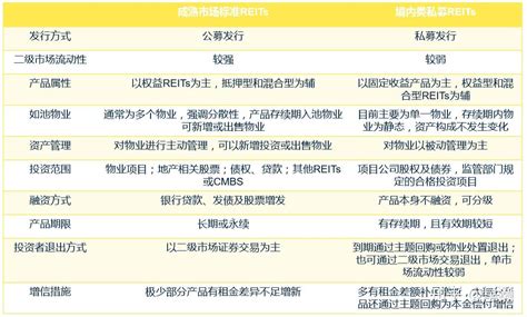 Reits和类reits有什么关系和区别？ 知乎