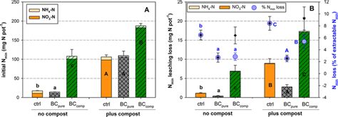 A Mean KCl Extractable Nmin Of The Soil Mixtures Used In The Plant