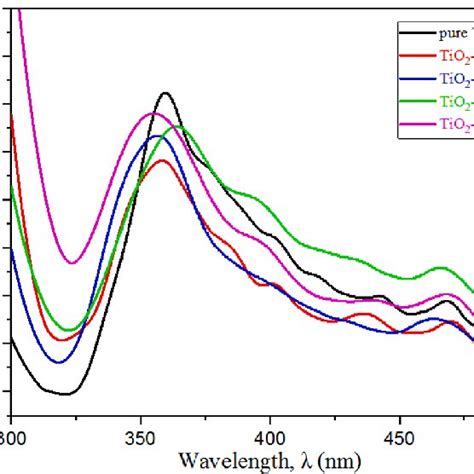 Room Temperature Pl Emission Spectra Of Tio 2 Film Doped With Different Download Scientific