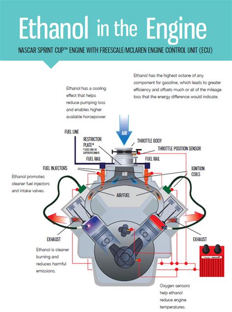 Sunoco Green E Makes Seamless Transition For Nascar Engines Vital