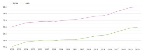 Luton population growth rates.