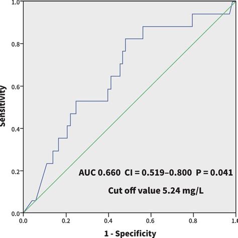 Predictive Value Of D‐dimer Levels For Pulmonary Embolism A Value Of