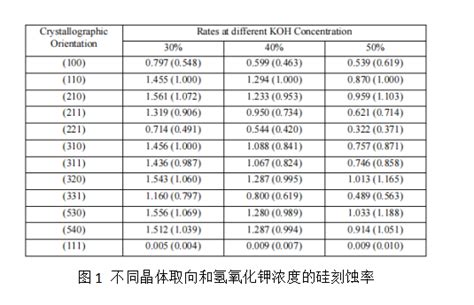 华林科纳对koh硅湿化学刻蚀的研究 知乎