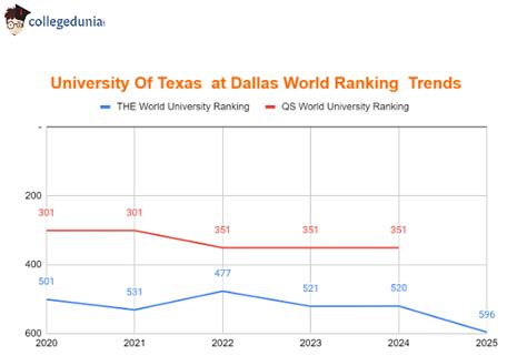 University of Texas at Dallas [UT Dallas]: Ranking, Acceptance Rate ...