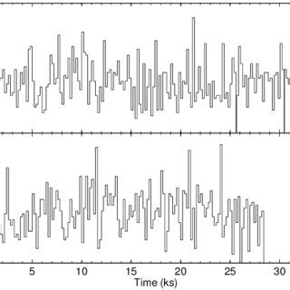 X Ray Lightcurve Of Ngc X From Pn Data In The Energy Range Of