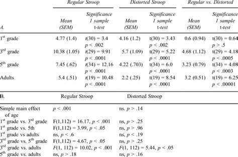 A Mean Stroop Effects In Seconds And Results Of Significance Tests Download Scientific