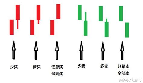 紅顧問股市買賣絕招：k線戰法之——光頭光腳大陽陰線 每日頭條