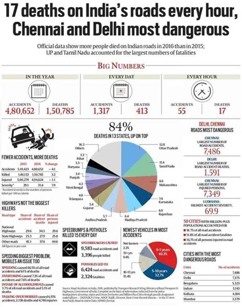 Accident statistics in India [1]. | Download Scientific Diagram