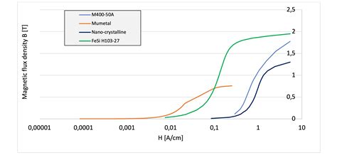 Ct S Fluxgate Vs Inductive