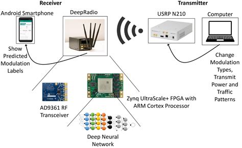 Real Time And Embedded Deep Learning On Fpga For Rf Signal