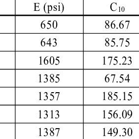 Rubber material properties | Download Table