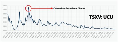 Ucore Rare Metals Inc