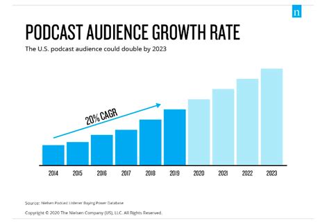 32 Podcast Statistics For 2021 From The Latest Research