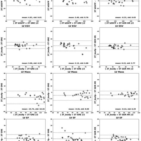 Bland Altman Analyses For Rv Rv Edv Ml Esv Ml And Ef Are