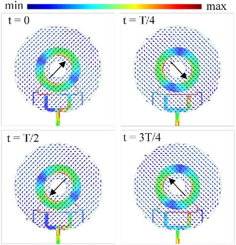 Figure From Quad Polarization Reconfigurable Antenna With A Compact