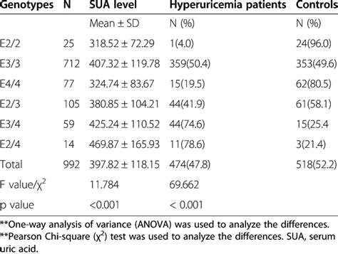 Association Of Apoe Genotypes With Serum Uric Acid Level And Download Table