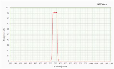 China Customized 650 Nm Bandpass Filter For Optical Sensing Suppliers