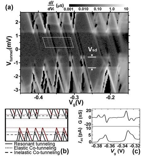 A Differential Conductance Between The Superconducting Tunnel Probe