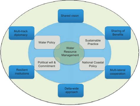 Water Management Diagram