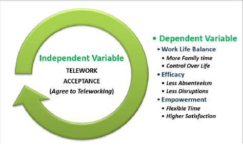 Independent and Dependent variables | Download Scientific Diagram