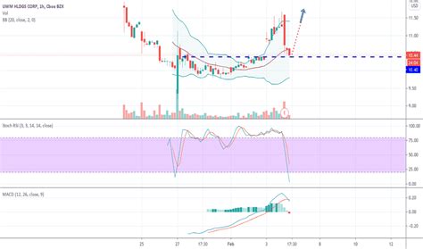 UWMC Stock Price and Chart — NYSE:UWMC — TradingView