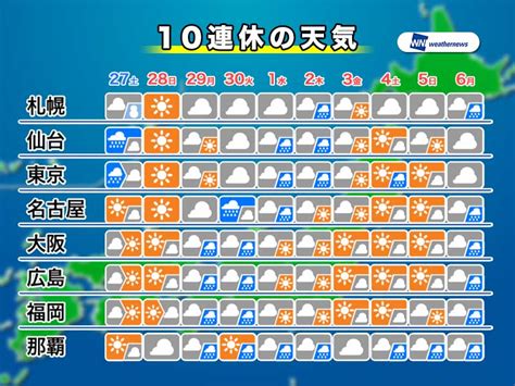 ゴールデンウィークは数日ごとに雨（週間天気予報） ウェザーニュース