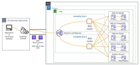 How To Use Amazon RDS And Amazon Aurora With A Static IP Address AWS