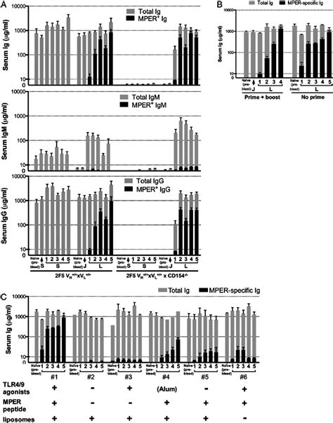 T Independent Serum Bnab Responses Generated By Immunization Of F