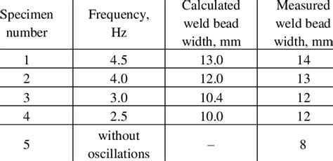 The Calculated And Measured Width Values Of The Weld Beads Download