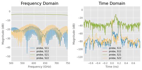 Time Domain And Gating — Scikit Rf Documentation